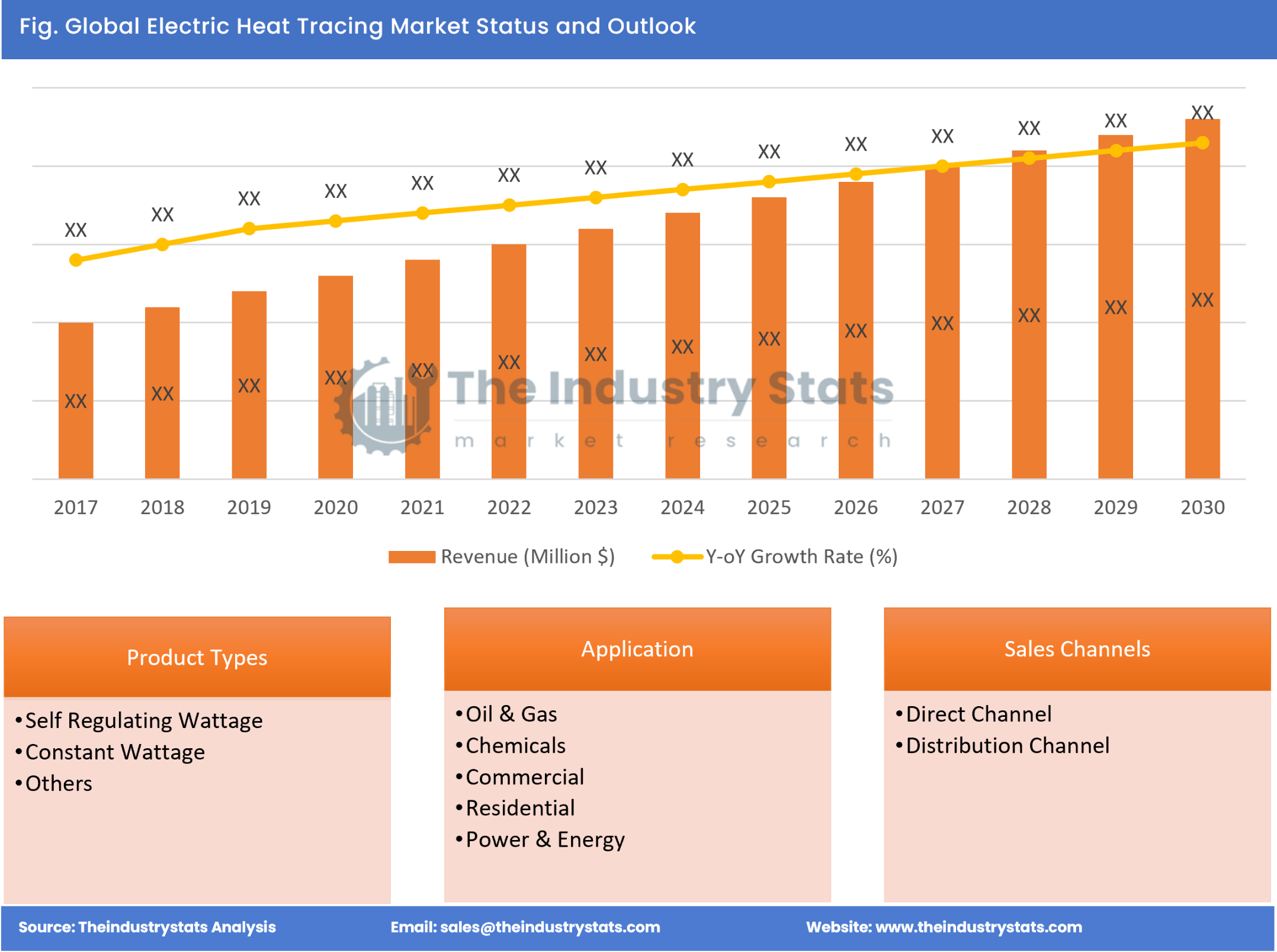 Electric Heat Tracing Status & Outlook